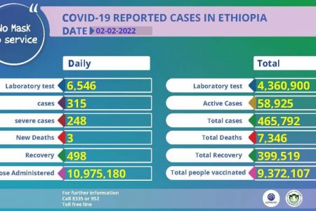 Ityoophiyaatti mamoonni dabalataa 315 vaayrasii koroonaan qabaman